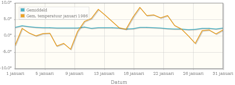 Grafiek met de etmaalgemiddelde temperatuur van januari 1986