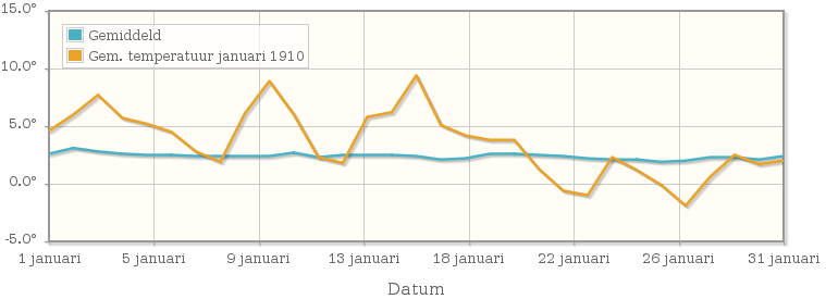 Grafiek met de etmaalgemiddelde temperatuur van januari 1910