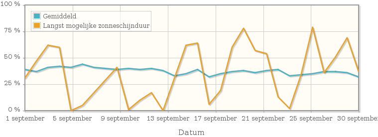 Grafiek met het percentage mogelijke zonneschijnduur van september 1910