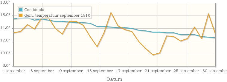 Grafiek met de etmaalgemiddelde temperatuur van september 1910
