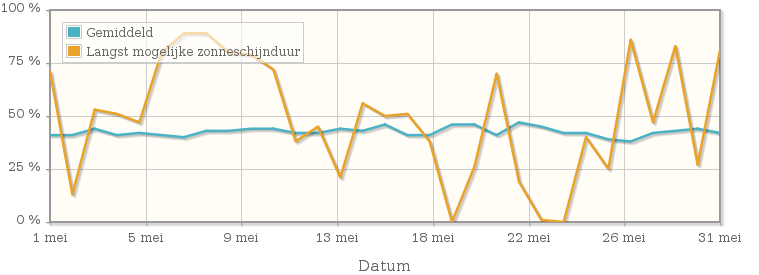 Grafiek met het percentage mogelijke zonneschijnduur van mei 1911