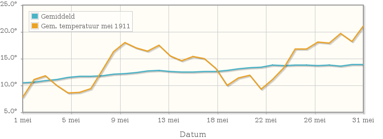 Grafiek met de etmaalgemiddelde temperatuur van mei 1911