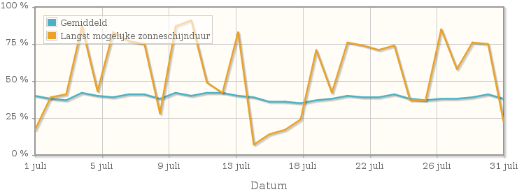 Grafiek met het percentage mogelijke zonneschijnduur van juli 1911