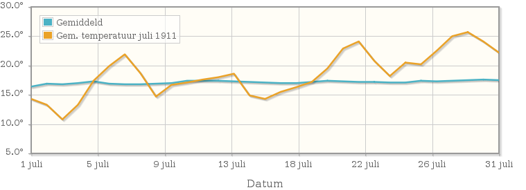 Grafiek met de etmaalgemiddelde temperatuur van juli 1911