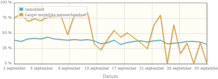 Grafiek met het percentage mogelijke zonneschijnduur van september 1911