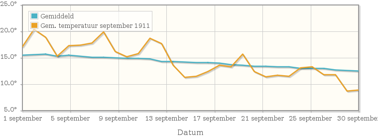 Grafiek met de etmaalgemiddelde temperatuur van september 1911