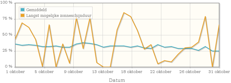 Grafiek met het percentage mogelijke zonneschijnduur van oktober 1911