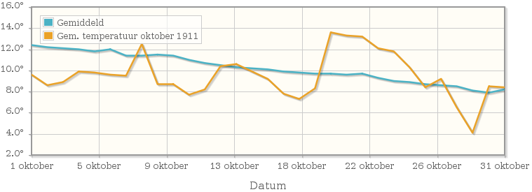Grafiek met de etmaalgemiddelde temperatuur van oktober 1911