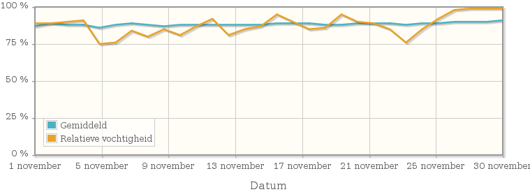 Grafiek met de gemiddelde relatieve vochtigheid in november 1911