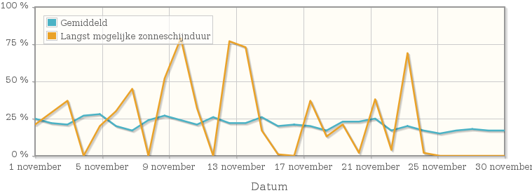 Grafiek met het percentage mogelijke zonneschijnduur van november 1911