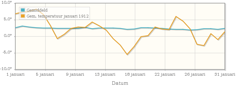 Grafiek met de etmaalgemiddelde temperatuur van januari 1912