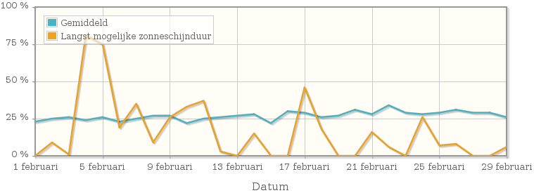 Grafiek met het percentage mogelijke zonneschijnduur van februari 1912