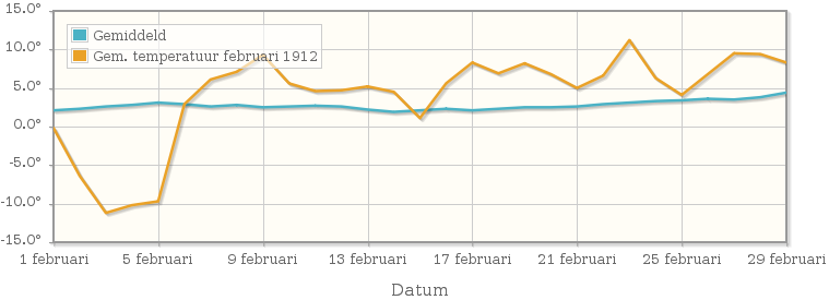 Grafiek met de etmaalgemiddelde temperatuur van februari 1912