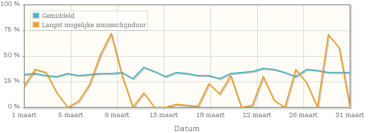 Grafiek met het percentage mogelijke zonneschijnduur van maart 1912