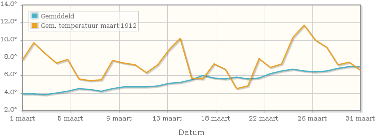 Grafiek met de etmaalgemiddelde temperatuur van maart 1912