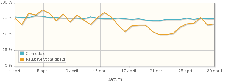 Grafiek met de gemiddelde relatieve vochtigheid in april 1912