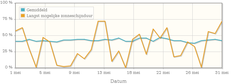 Grafiek met het percentage mogelijke zonneschijnduur van mei 1912