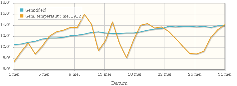 Grafiek met de etmaalgemiddelde temperatuur van mei 1912
