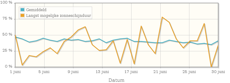 Grafiek met het percentage mogelijke zonneschijnduur van juni 1912