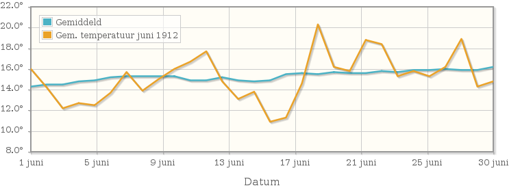 Grafiek met de etmaalgemiddelde temperatuur van juni 1912