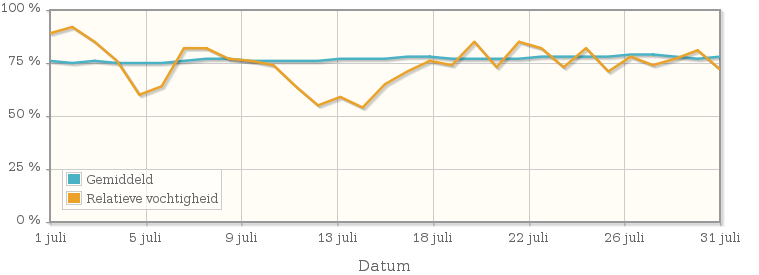 Grafiek met de gemiddelde relatieve vochtigheid in juli 1912