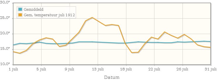 Grafiek met de etmaalgemiddelde temperatuur van juli 1912