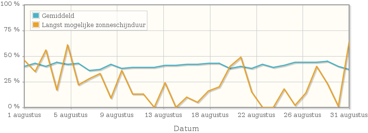 Grafiek met het percentage mogelijke zonneschijnduur van augustus 1912