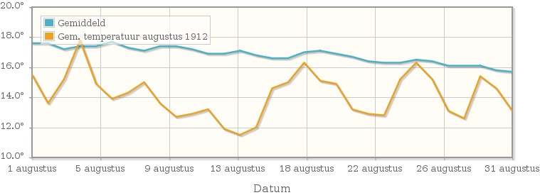 Grafiek met de etmaalgemiddelde temperatuur van augustus 1912