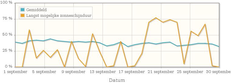 Grafiek met het percentage mogelijke zonneschijnduur van september 1912