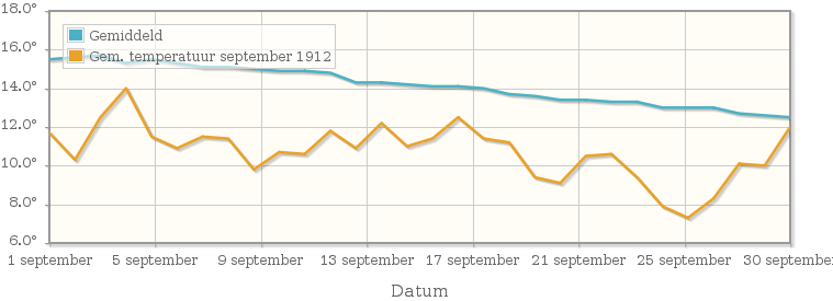 Grafiek met de etmaalgemiddelde temperatuur van september 1912