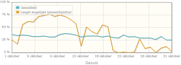 Grafiek met het percentage mogelijke zonneschijnduur van oktober 1912