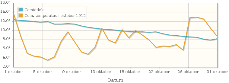 Grafiek met de etmaalgemiddelde temperatuur van oktober 1912