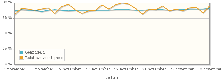 Grafiek met de gemiddelde relatieve vochtigheid in november 1912