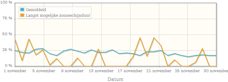 Grafiek met het percentage mogelijke zonneschijnduur van november 1912