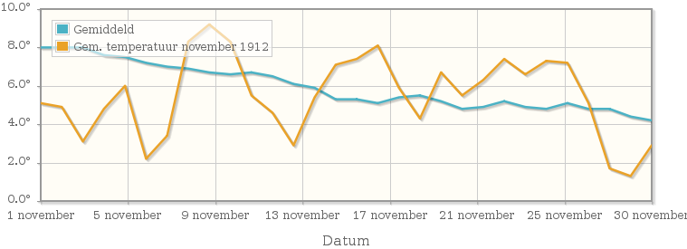 Grafiek met de etmaalgemiddelde temperatuur van november 1912