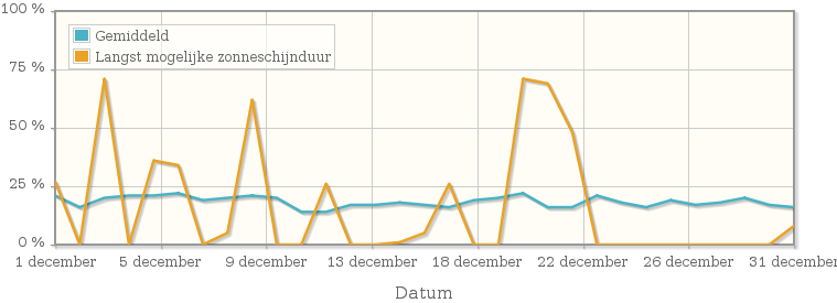 Grafiek met het percentage mogelijke zonneschijnduur van december 1912