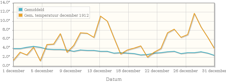 Grafiek met de etmaalgemiddelde temperatuur van december 1912