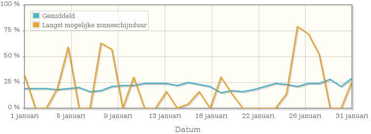 Grafiek met het percentage mogelijke zonneschijnduur van januari 1913