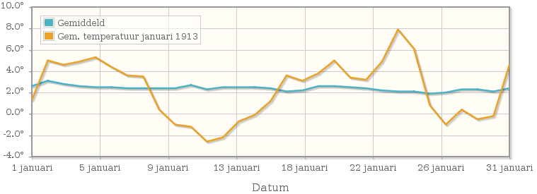 Grafiek met de etmaalgemiddelde temperatuur van januari 1913