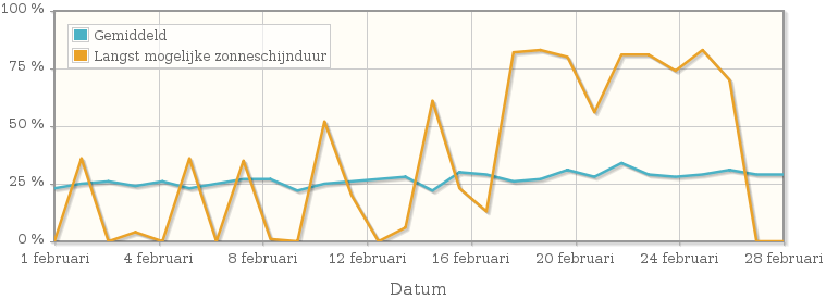 Grafiek met het percentage mogelijke zonneschijnduur van februari 1913