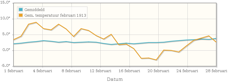 Grafiek met de etmaalgemiddelde temperatuur van februari 1913