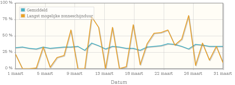 Grafiek met het percentage mogelijke zonneschijnduur van maart 1913