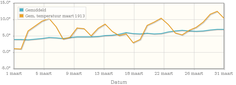 Grafiek met de etmaalgemiddelde temperatuur van maart 1913