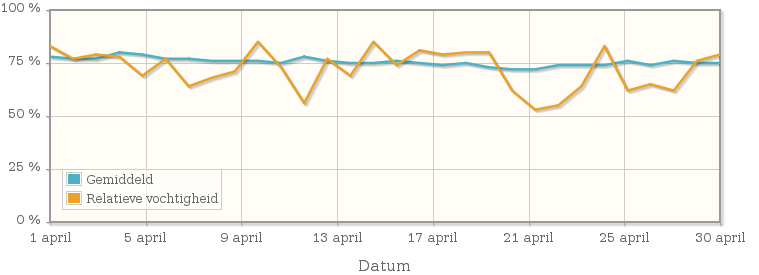 Grafiek met de gemiddelde relatieve vochtigheid in april 1913