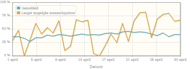 Grafiek met het percentage mogelijke zonneschijnduur van april 1913