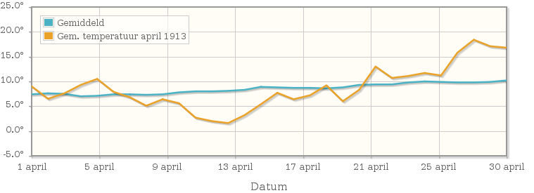 Grafiek met de etmaalgemiddelde temperatuur van april 1913