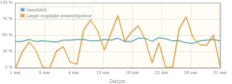 Grafiek met het percentage mogelijke zonneschijnduur van mei 1913