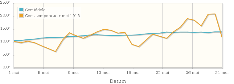Grafiek met de etmaalgemiddelde temperatuur van mei 1913