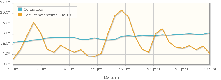 Grafiek met de etmaalgemiddelde temperatuur van juni 1913