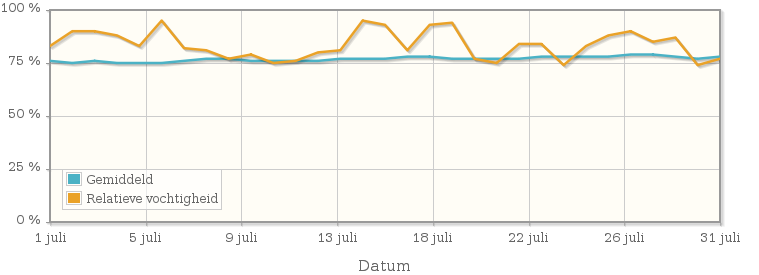 Grafiek met de gemiddelde relatieve vochtigheid in juli 1913